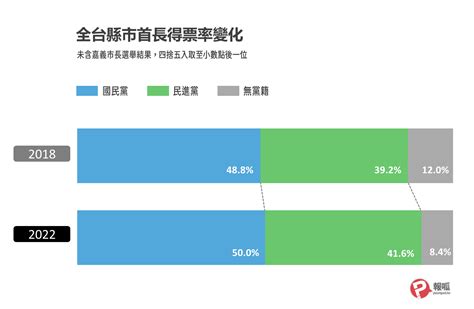 小笠原欣幸：從 2022 台灣地方選舉看台灣民主的優勢 零博客 2023 Q1