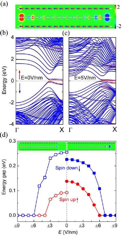 Figure From A New Paradigm To Half Metallicity In Graphene