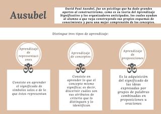 Ausubel Distingue Tres Tipos De Aprendizaje PPT