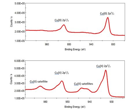 Using Xps To Find Evidence Of Ammonia Corrosion Of Copper