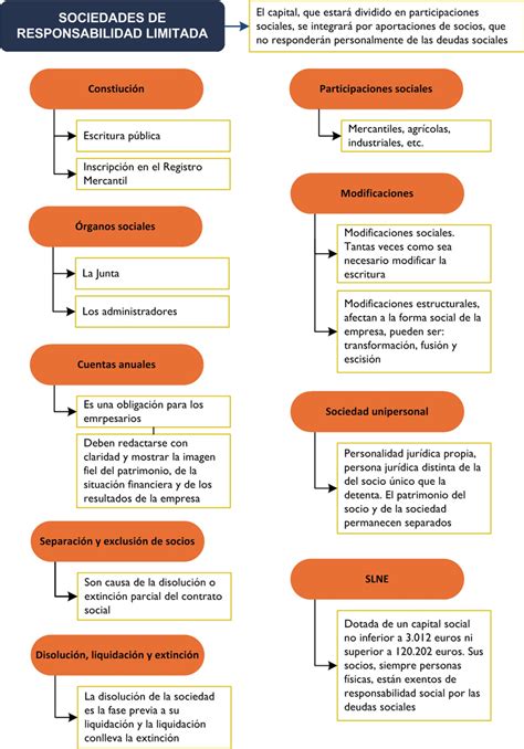 Las Sociedades De Responsabilidad Limitada