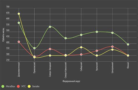 Где самая дешевая связь в России