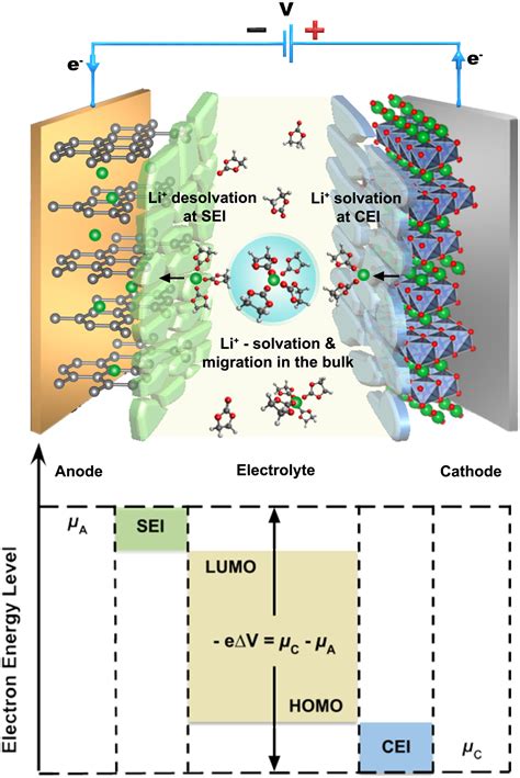 Designing Better Electrolytes Science