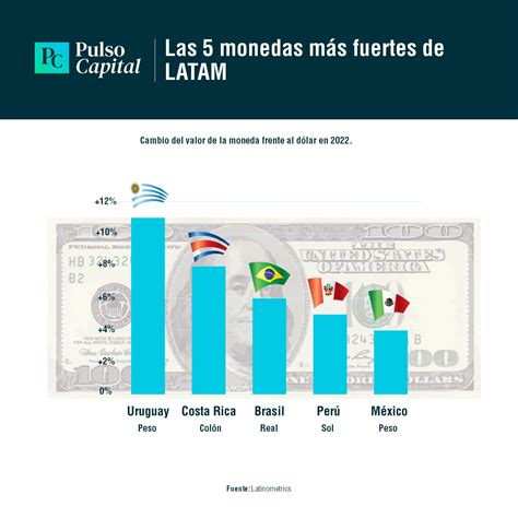 Las 5 monedas más fuertes de América Latina PulsoCapital