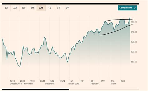 opening bell stock climb eases  global pmi trifecta bitcoin