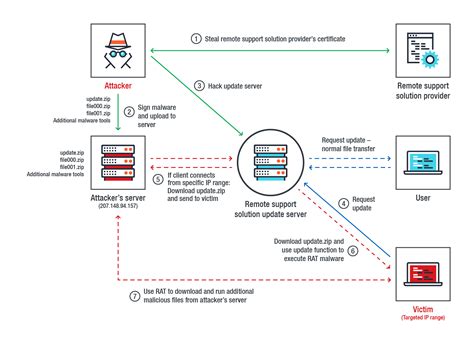 Supply Chain Attack Hits Organizations In South Korea