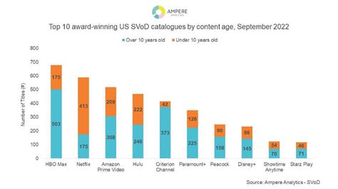 Ampere Hbo Max Svod Service Has Highest Level Of Award Winning Content Media Play News