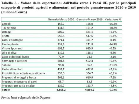 Export Agroalimentare LItalia Regge Bene Nonostante Il Lockdown