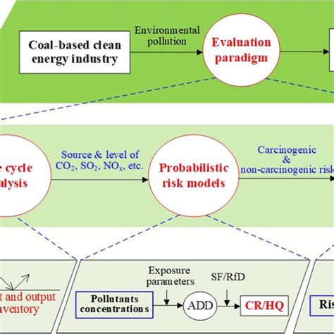 Flowchart For Evaluating Health Impacts In The Coal Based Clean Energy Download Scientific