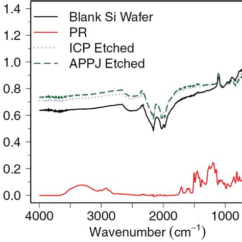 Atr Ftir Spectra For Si Wafers Before Treatment With Pr And After Download Scientific Diagram