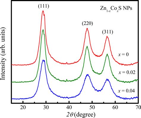 Miller Indexed XRD Patterns Of Zincblende Type Zn1xCoxS NPs With X