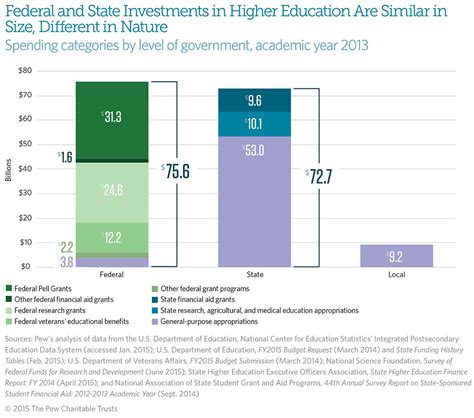 Federal and State Funding of Higher Education | The Pew Charitable Trusts