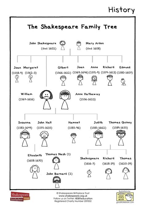 Shakespeare Family Tree