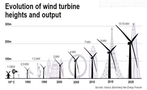 Evolution Of Wind Turbine Heights And Output Clean Future