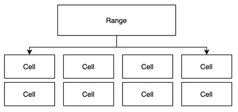 ultimate guide  looping  ranges  vba vba  vbnet