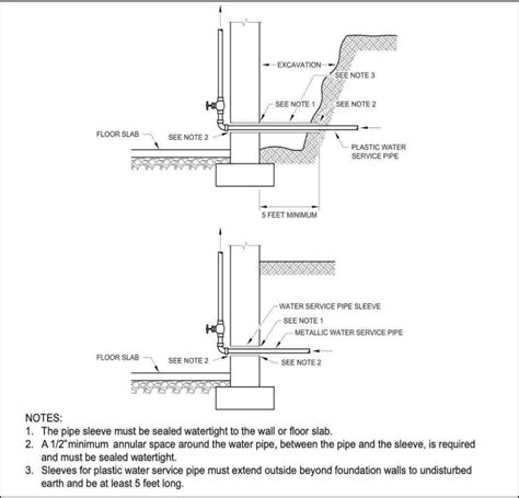 Water Service Pipe Sleeves Upcodes