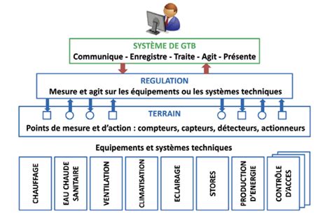 POD Gestion Technique Du Bâtiment