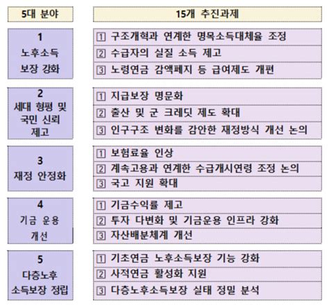 국민연금 개혁 개인연금처럼 Dc형 전환 2030 득일까 실일까