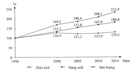 Những bức tranh Vẽ biểu đồ đường thể hiện tốc độ tăng trưởng với nhiều