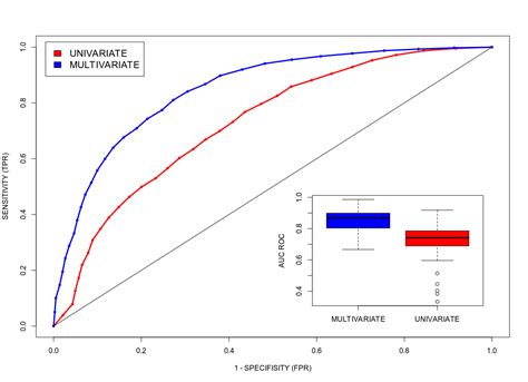 Univariate Vs Multivariate Prediction By Nikolay Oskolkov Towards