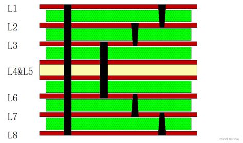 Hdi Pcb板常用叠层结构 详细pcb叠层结构 Csdn博客