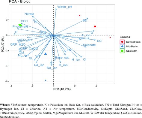 Principal Component Analysis Pca Showing The Relationship Between Download Scientific Diagram