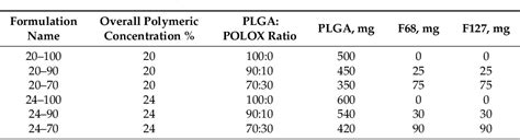 Table 1 From How Poloxamer Addition In Hyaluronic Acid Decorated