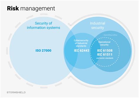 IEC 62443, eine Norm im Bereich Cyber-Sicherheit für die Industrie