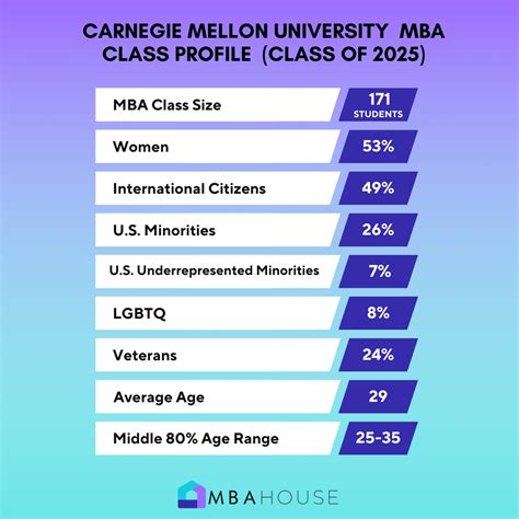 Carnegie Mellon University Acceptance Rate Trends Scores And