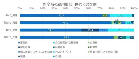 ロスジェネの昔と今、就職氷河期世代の働き方実態調査 コレカセ