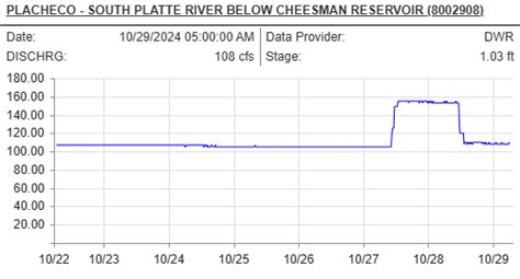 Fishing Report South Platte River At Cheesman Canyon