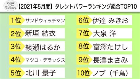 「タレントパワーランキング」2021年5月度調査（第2四半期）の総合トップ10を発表！！ 2021年7月9日 エキサイトニュース