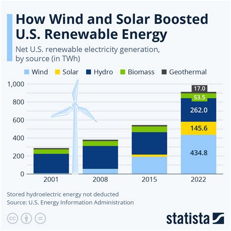 Chart How Wind And Solar Boosted Us Renewable Electricity Statista