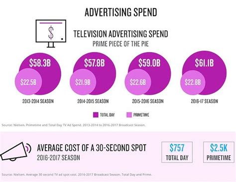 Television Advertising In 2017 Audience Cost Duration And Genre Trends Television