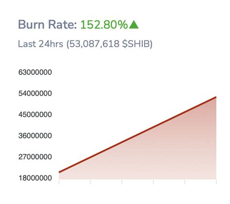 Shiba Inu Mystery User Burns Nearly 52 Million Shib Tokens