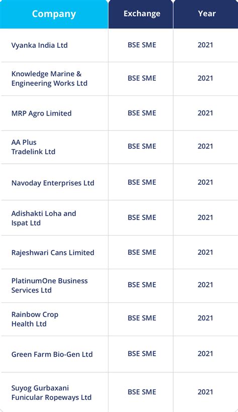 List Of Sme Ipos In February 2024 Gwyn Portia