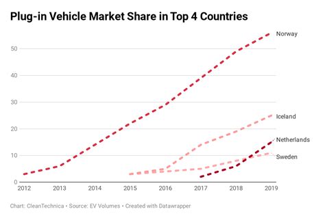 The Ev Adoption Ramps In 4 Top Electric Vehicle Countries Cleantechnica