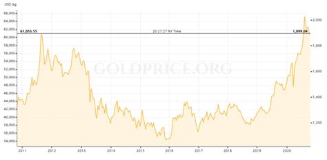 Gold Price Per Ounce Chart