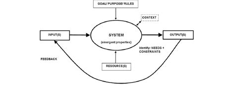 An Input Output Model For Systems Thinking Download Scientific Diagram