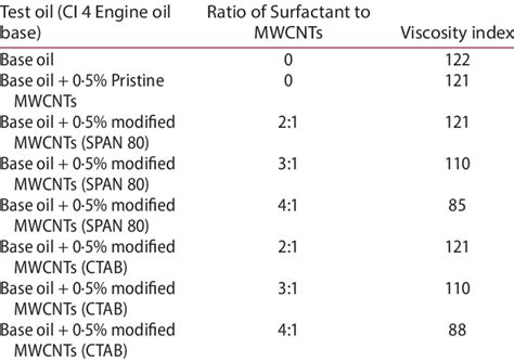 Viscosity Index Values Of Test Lubricants Astm D2270 Download Table