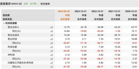 爱建集团上半年净利润21亿，爱建信托年内收309万罚单公司处罚发展