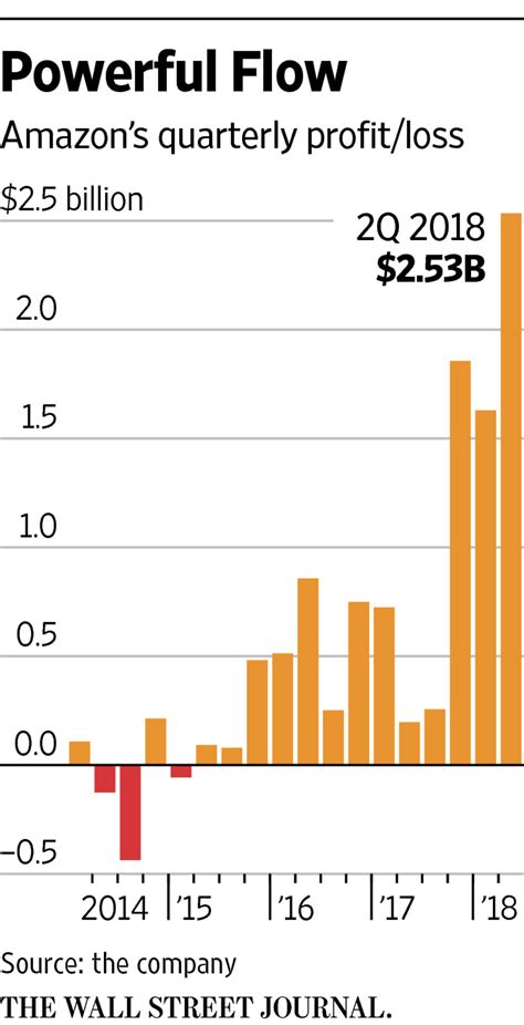 Amazons Profit Soars To Record Wsj