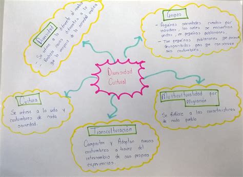 Diversidad Cultural Mapa Mental Images