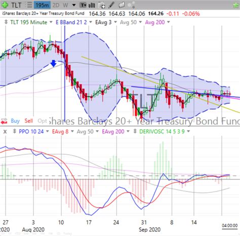 Today’s STOCK MARKET, BOND & GOLD TRENDS