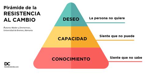 Resistencia Al Cambio Los 3 Niveles A Trabajar En Las Empresas Para