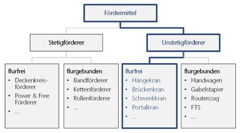 Layoutplanung Mit Kranbahn Und Schwenkkran VisTABLE