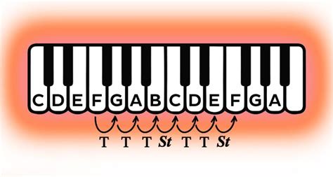 Lydian Mode: How to Use The Lydian Scale in Your Song | LANDR Blog