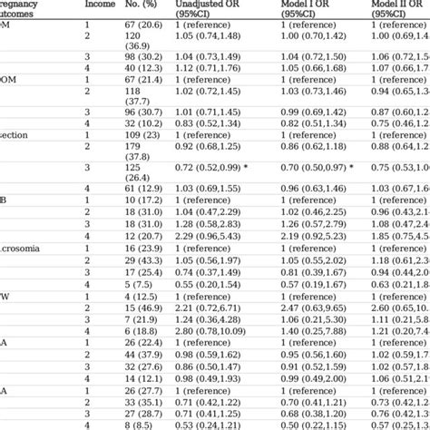 Odds Ratios Ors And 95 Confidence Intervals Ci For Associations