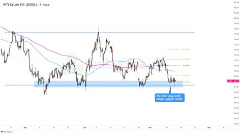 Chart Art WTI Crude Oil USOIL Approaches Make Or Break Range Support