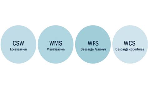 Acceso A Servicios OGC Con QGIS WMS WFS Y Catalog Service